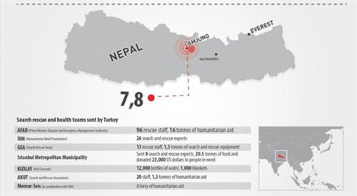 Turkey standing by Nepal